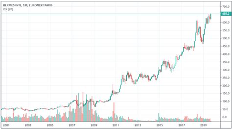 acheter des actions hermes|HERMES INTL Cours Action RMS, Cotation Bourse Euronext .